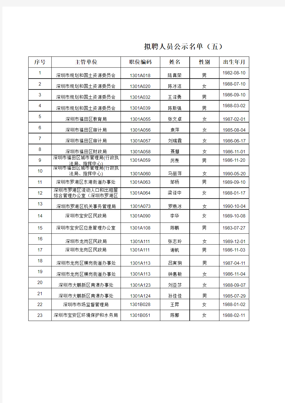 拟聘人员公示名单(五) - 深圳市人力资源和社会保障局