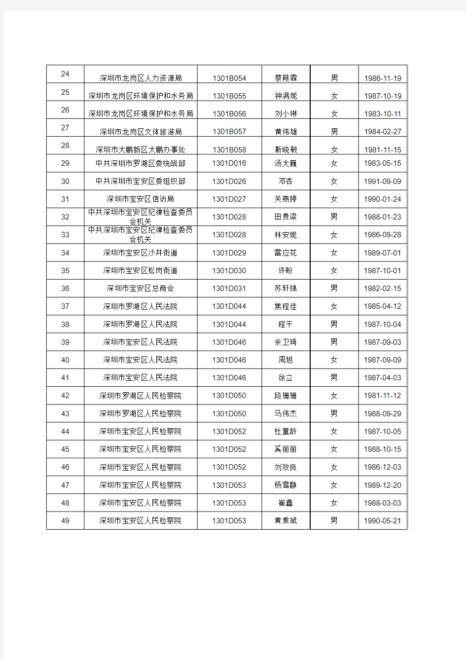 拟聘人员公示名单(五) - 深圳市人力资源和社会保障局