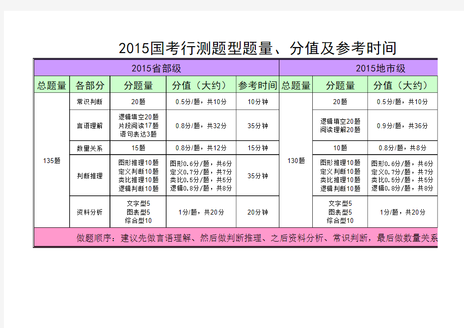2015国考行测题型题量分布、分值及参考时间