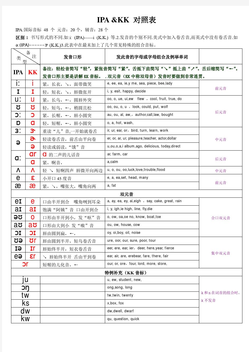 国际音标(IPA)&KK音标对照表详细可打印附加版