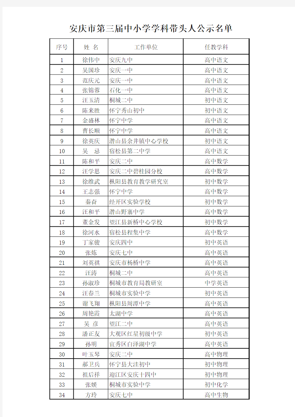 第三届安庆市学科带头人公示名单