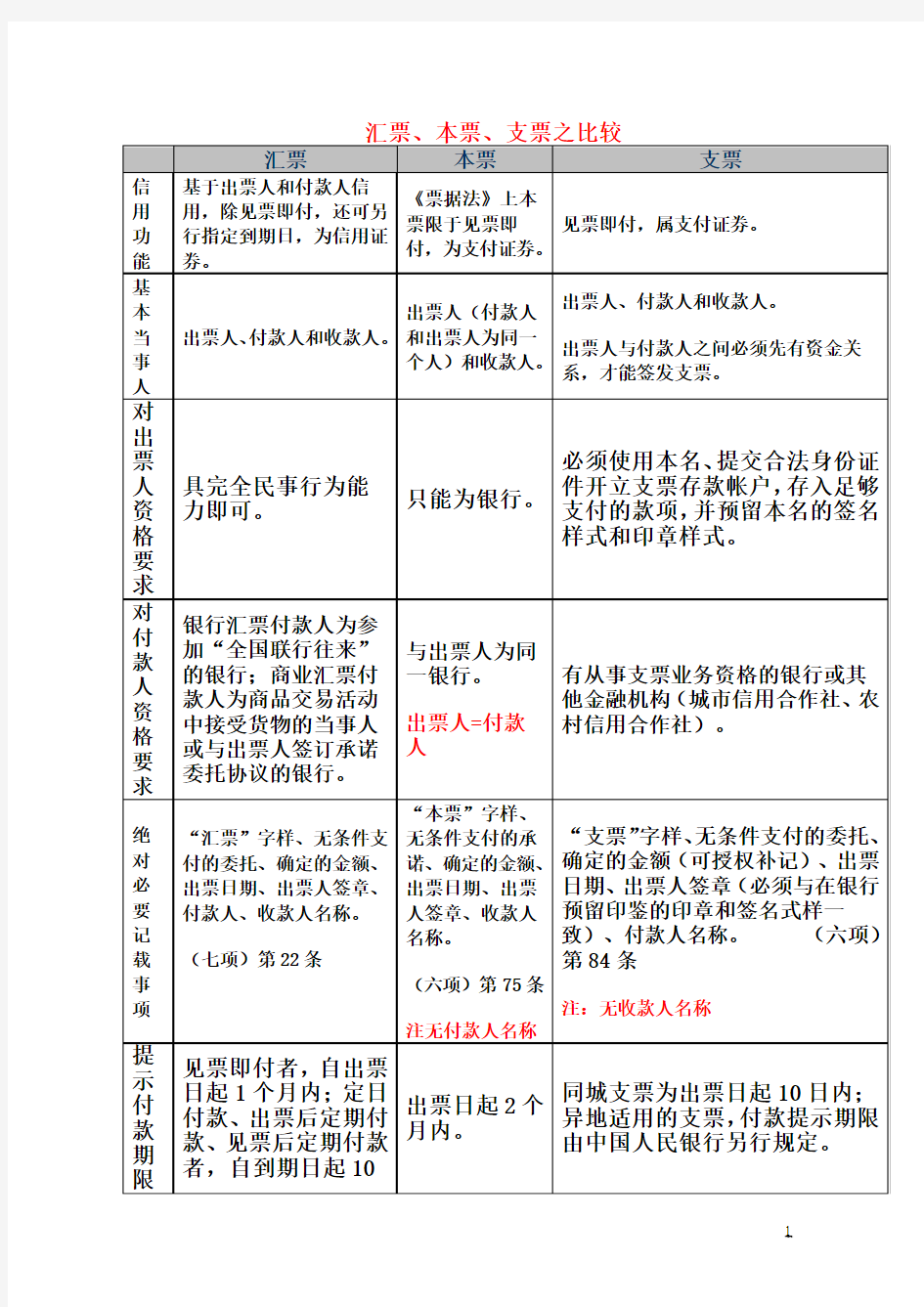 国际经济法汇票、本票、支票比较