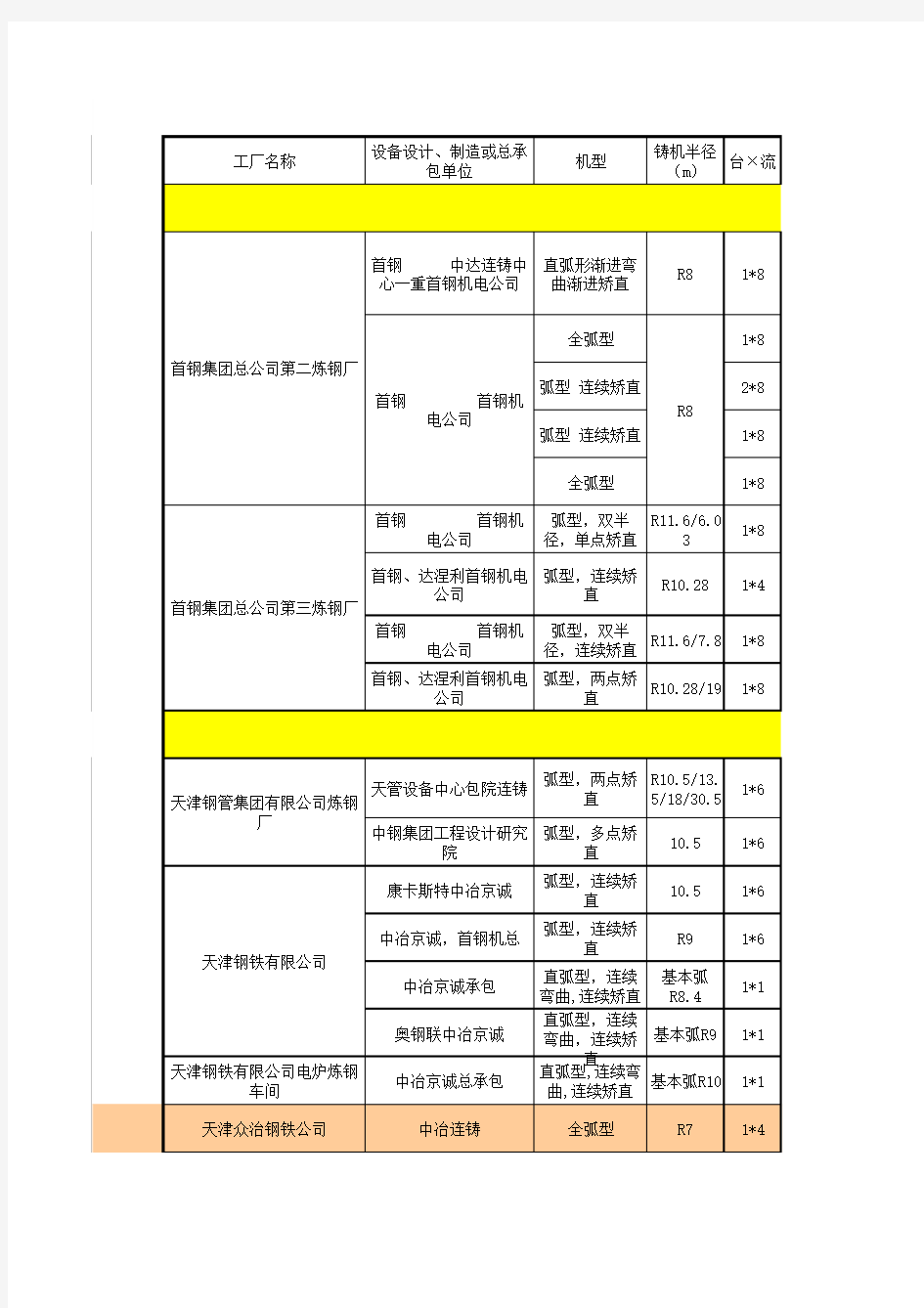 2007版全国连铸机汇总手册