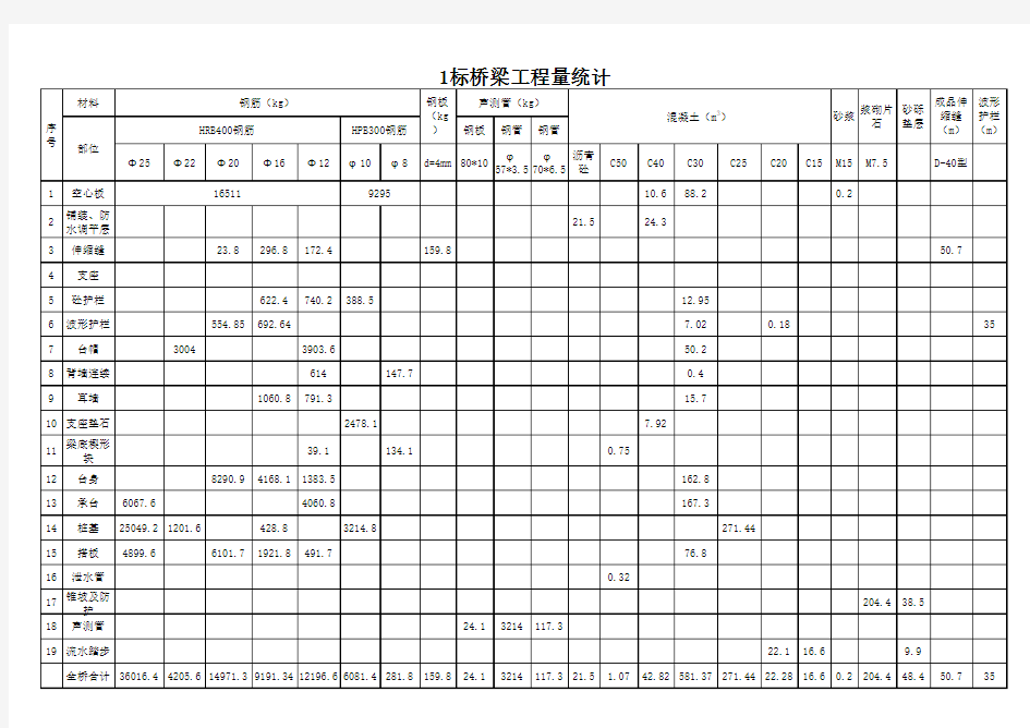 涵洞工程量统计表(图纸版)