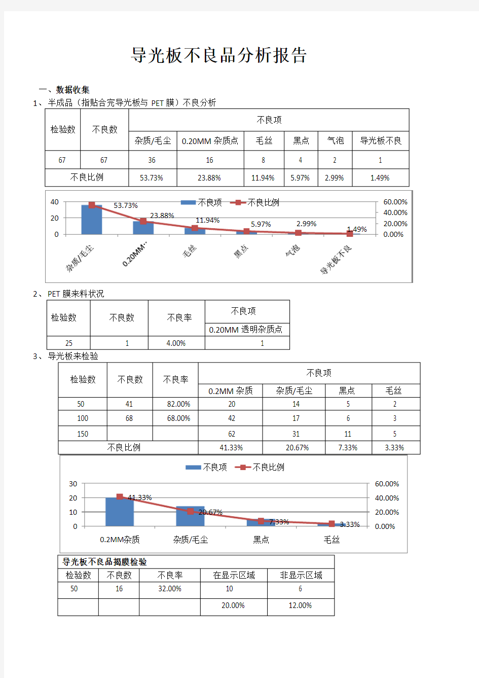 不良分析报告