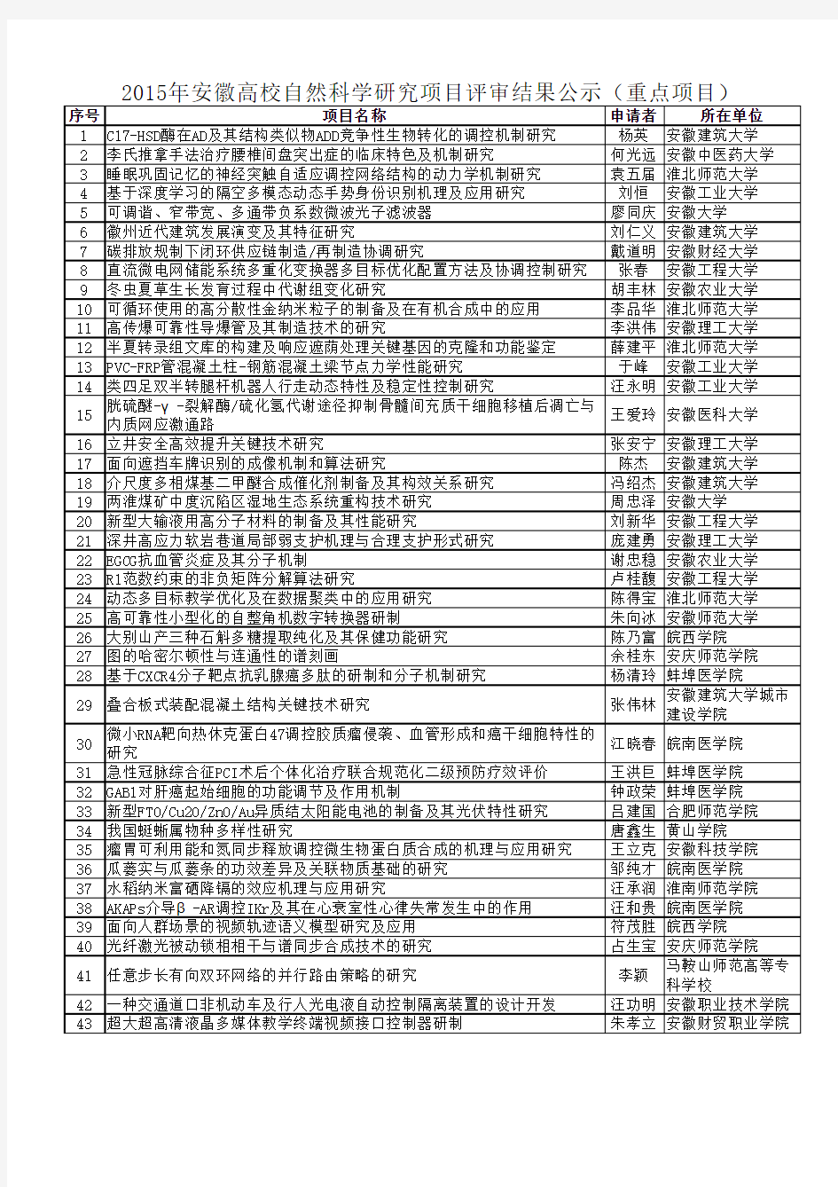 2015年安徽省教育厅重点重大项目