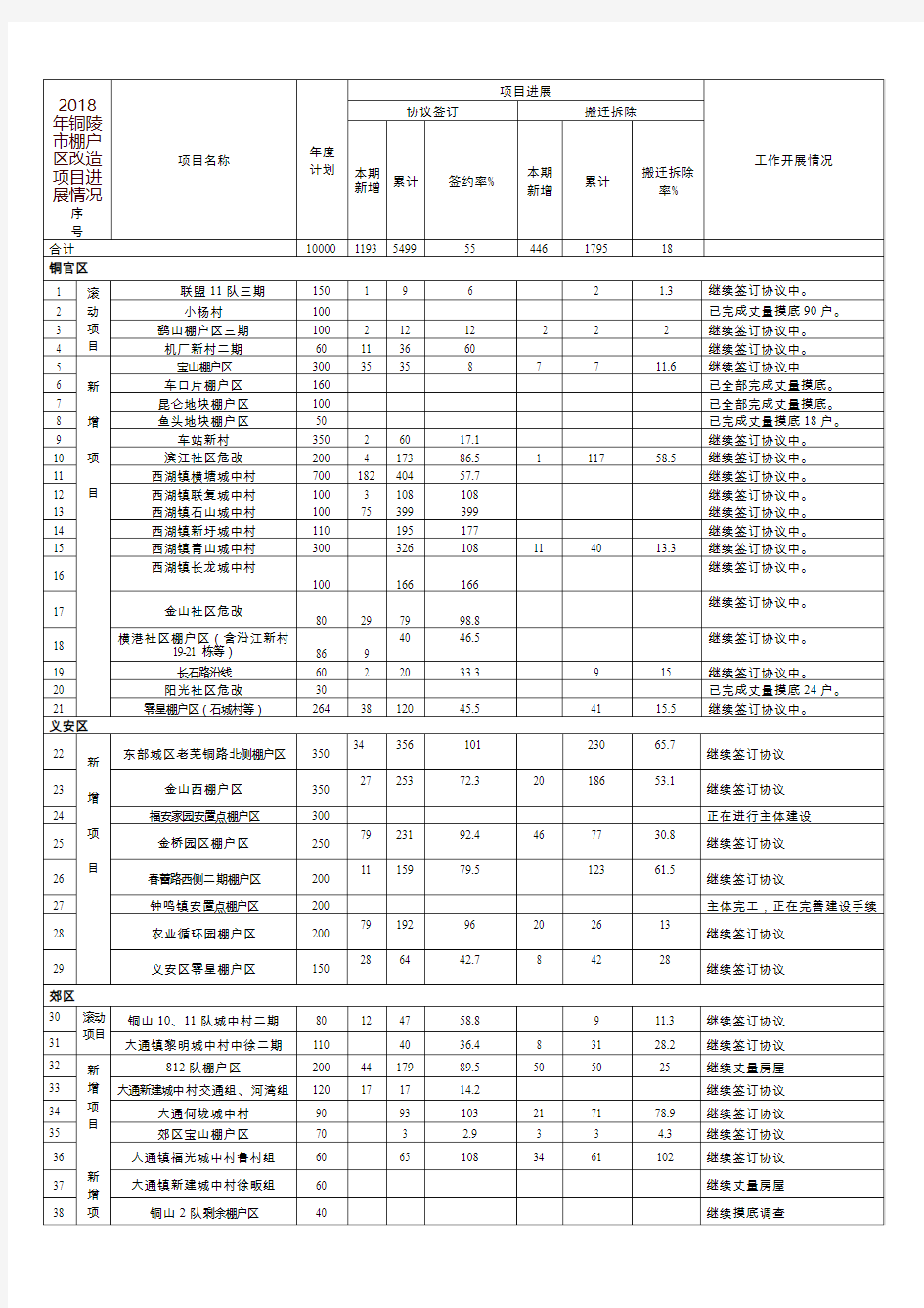 2018年铜陵市棚户区改造项目进展情况