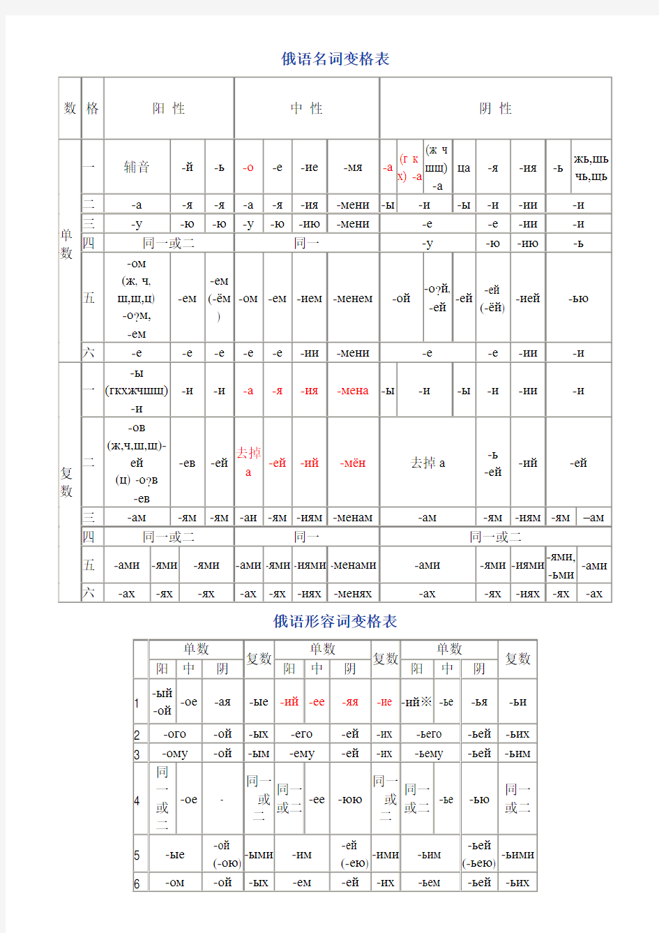 俄语名词代词变格表