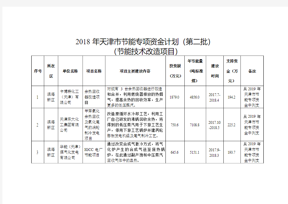 2018年天津节能专项资金计划第二批