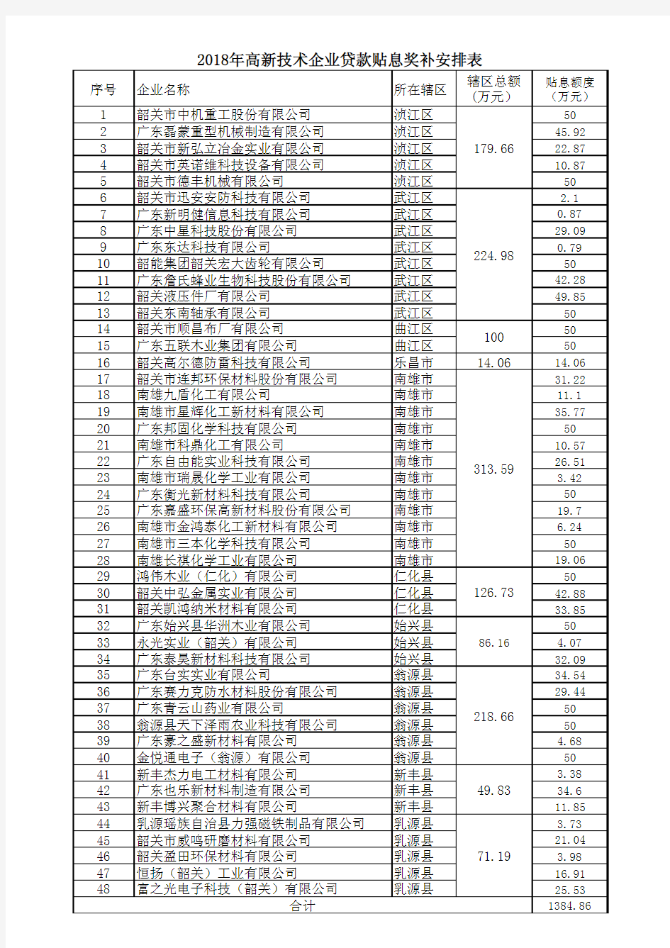 2018年高新技术企业贷款贴息奖补安排表