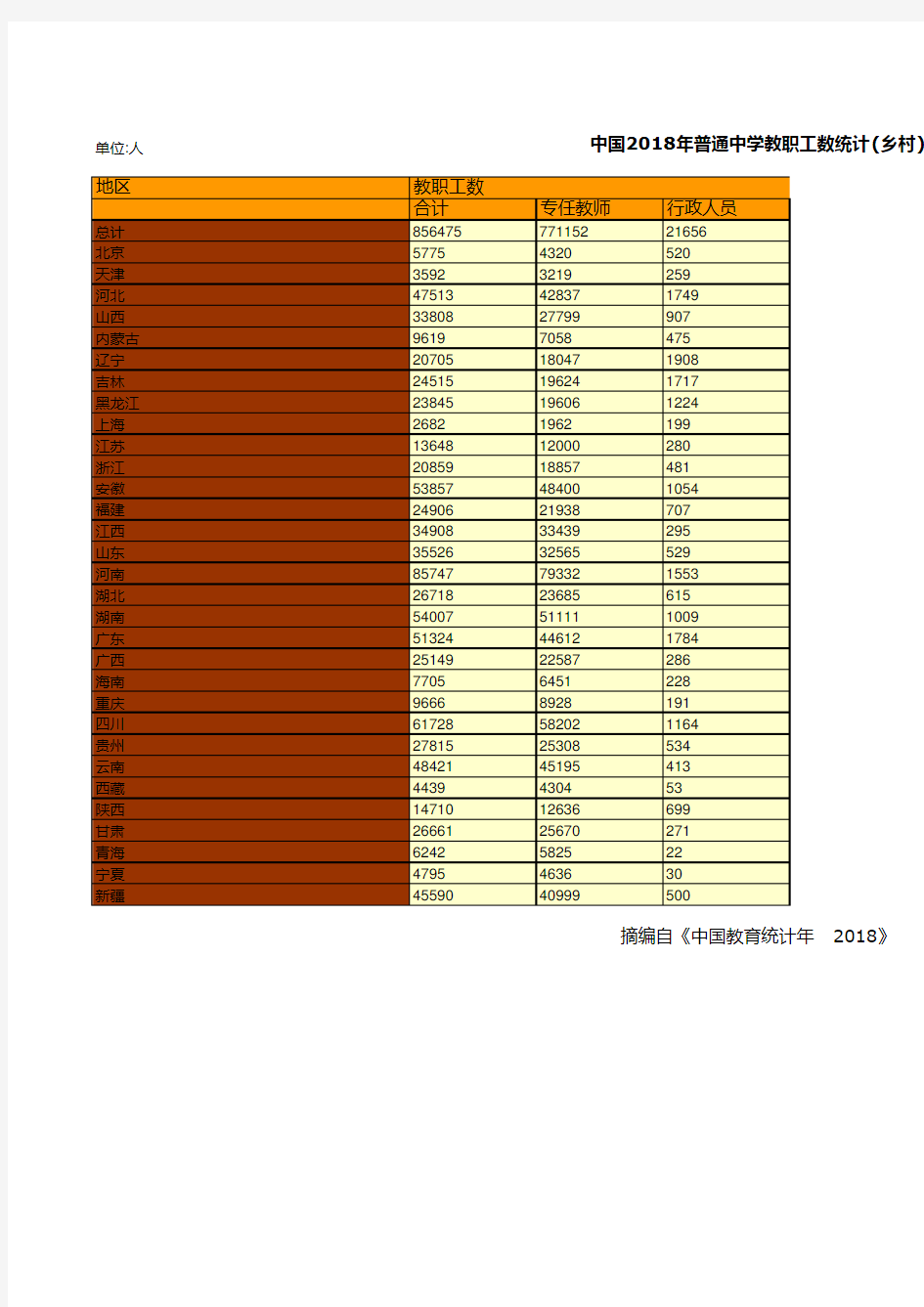 教育事业发展全国及各地省市区统计数据：中国2018年普通中学教职工数统计(乡村)