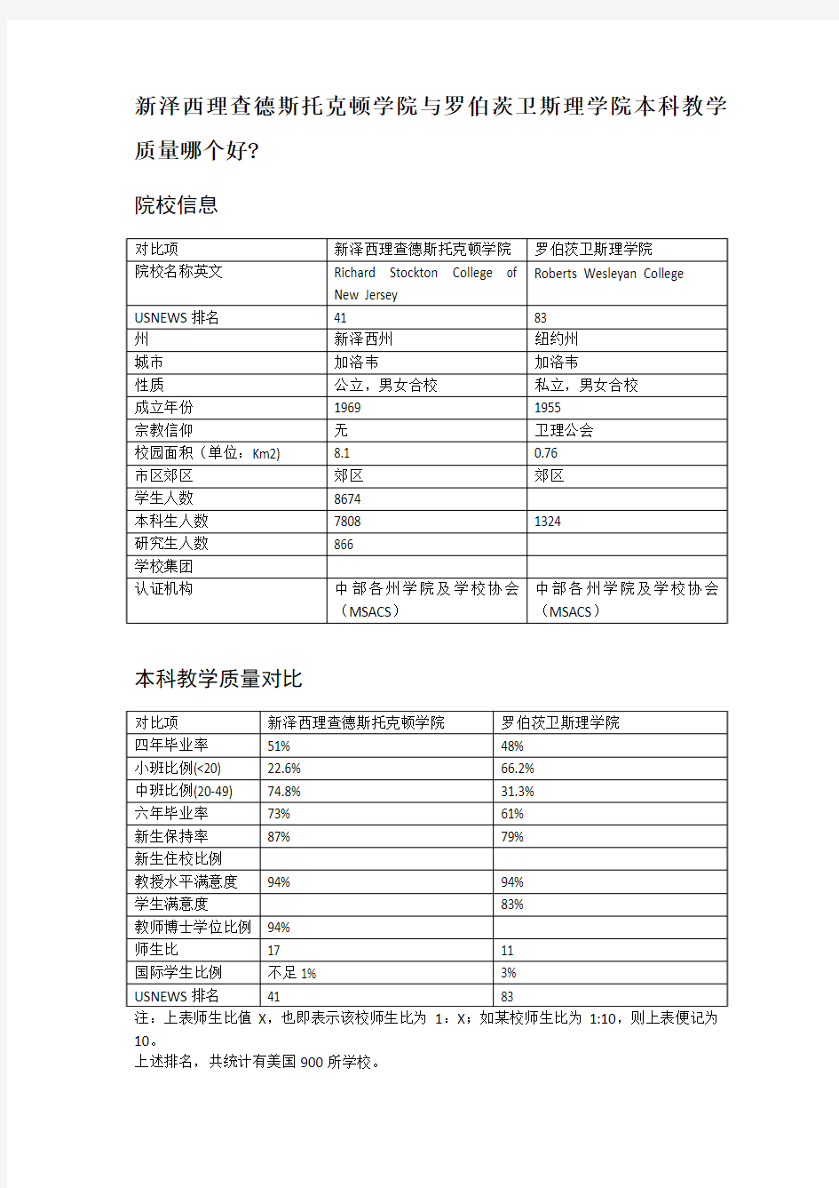 新泽西理查德斯托克顿学院与罗伯茨卫斯理学院本科教学质量对比