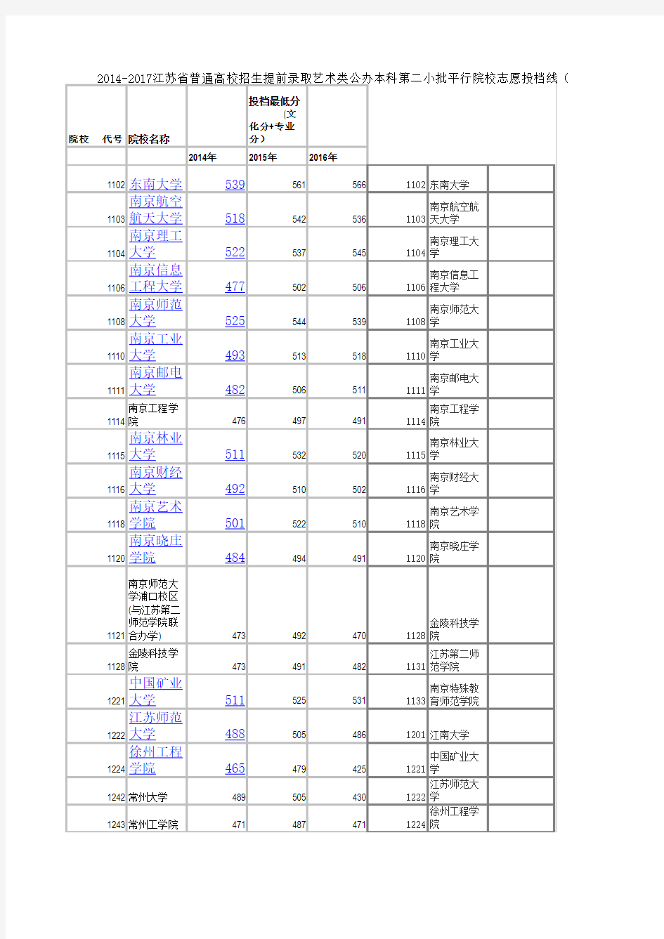 2014-2015-2016-2017江苏省普通高校招生提前录取艺术类公办本科第二小批平行院校志愿投档线(美术)对照表