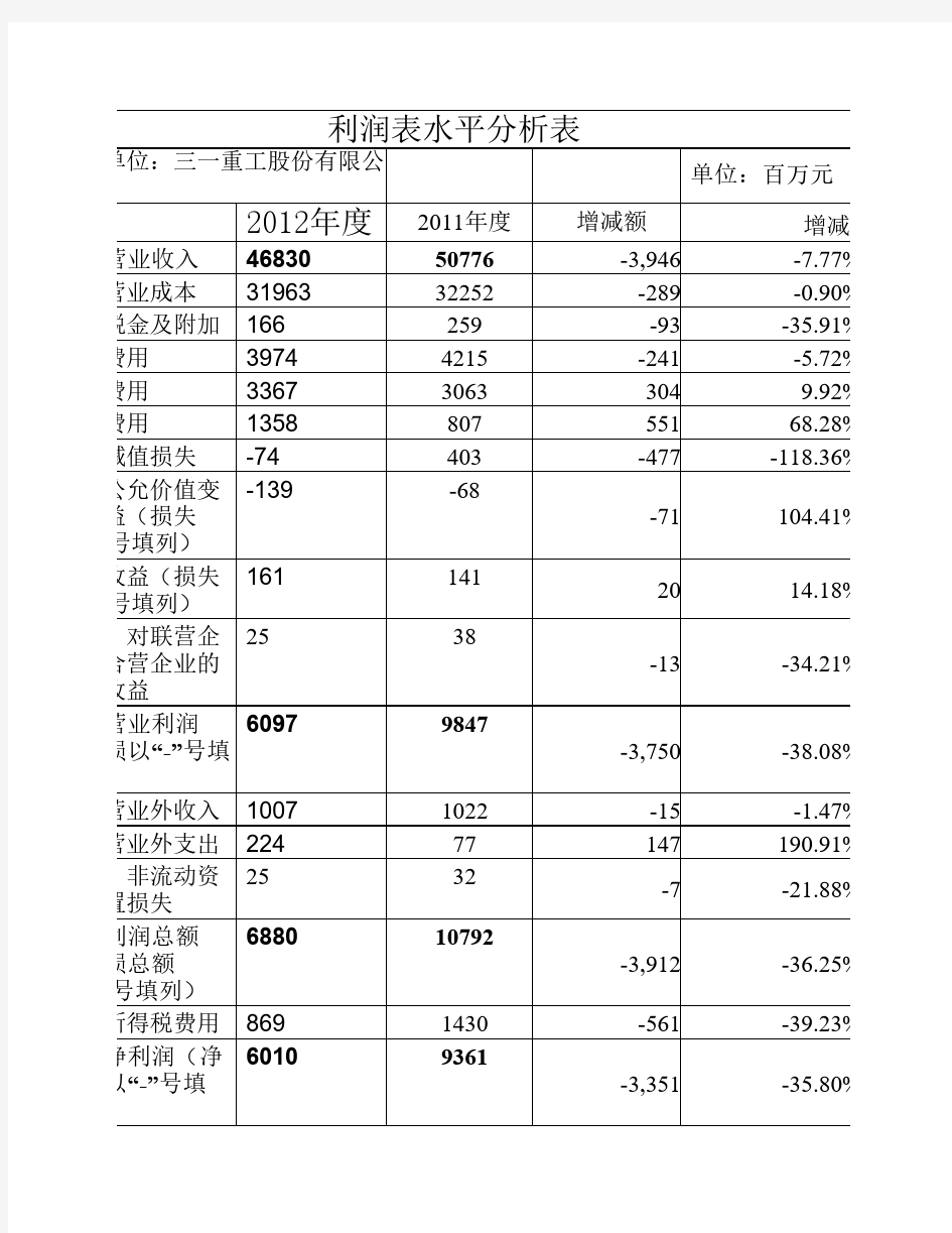 利润表水平分析表