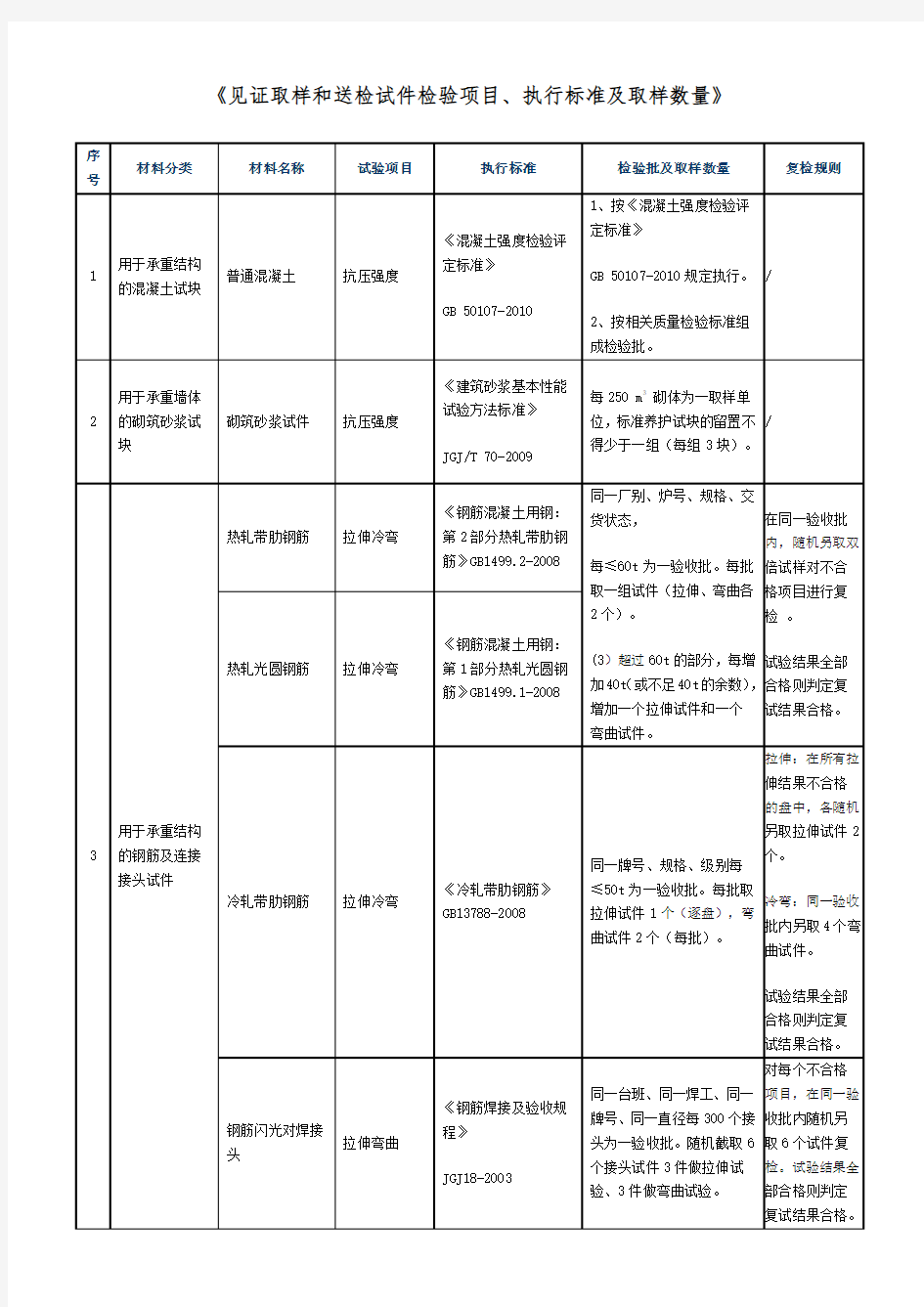 见证取样和送检试件检验项目、执行标准及取样数量1