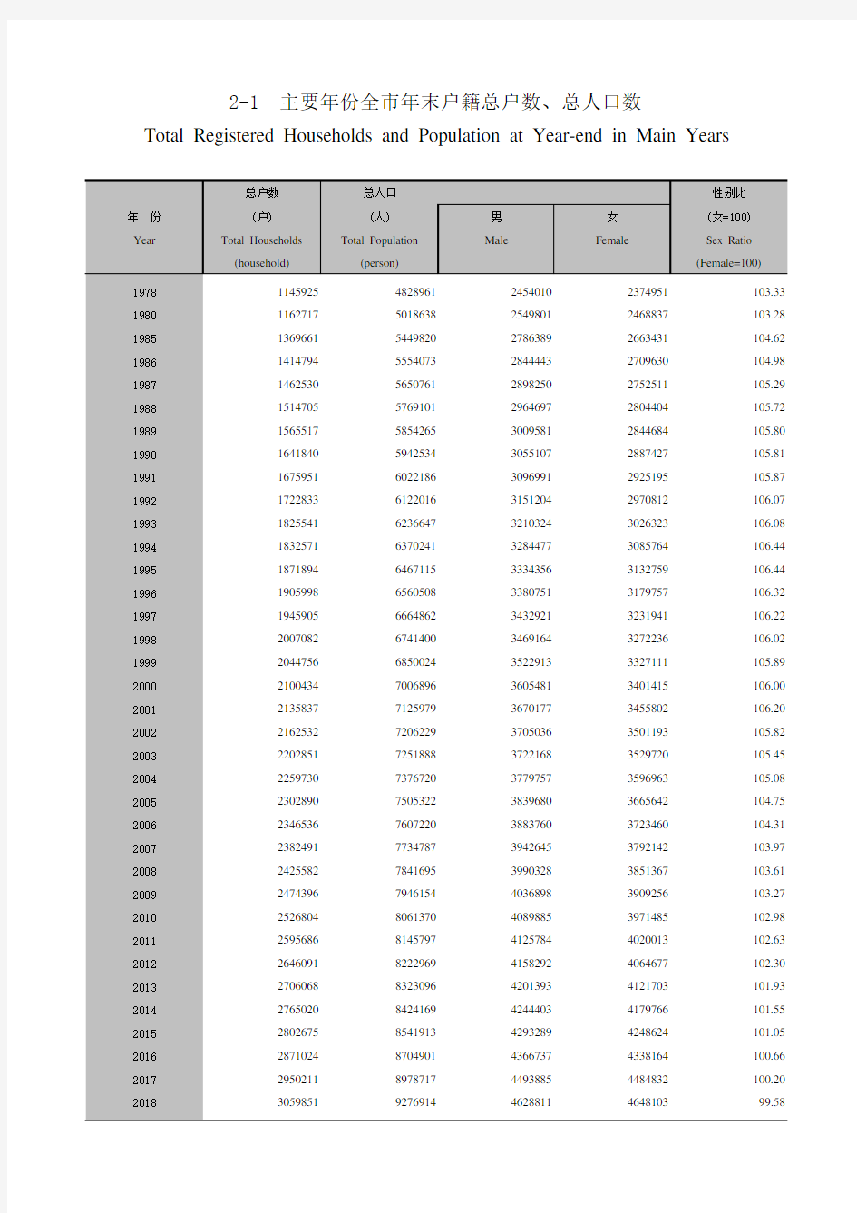 广州市社会经济发展指标统计年鉴数据：2-1主要年份全市年末户籍总户数、总人口数-