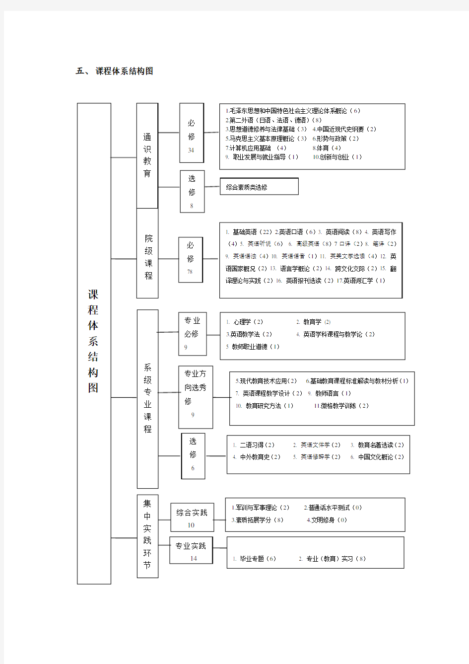 课程体系结构图