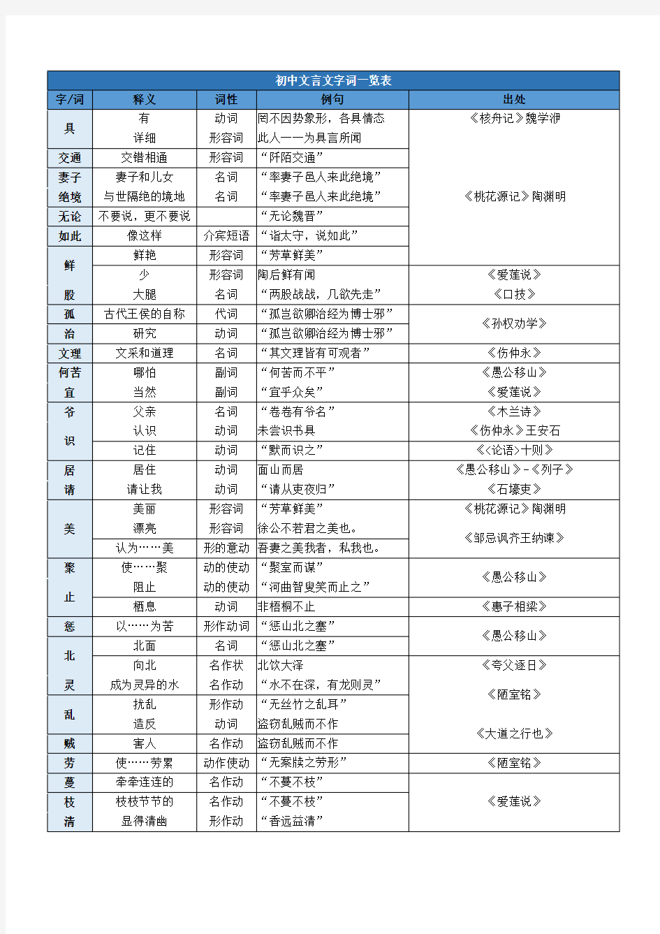 初中文言文字词一览表