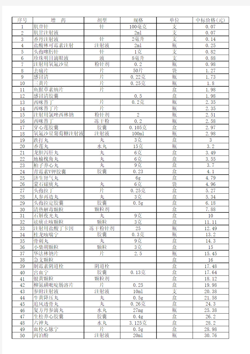 常用基本药物价格表