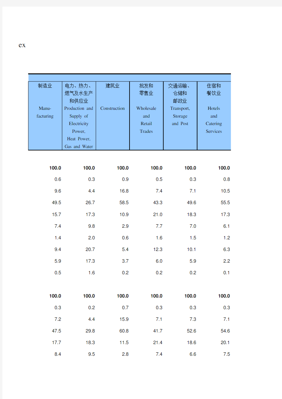 中国人口和就业全国各省市区数据：3-6 全国按行业、性别分的就业人员受教育程度构成(2018)