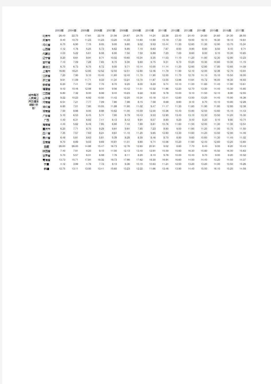 2003-2017年分省城市每万人拥有公共交通车辆数(标台)