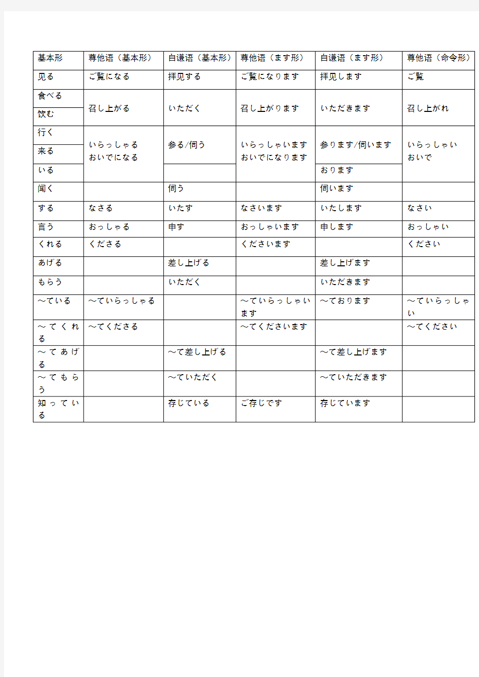 日语尊他语、自谦语表格整理