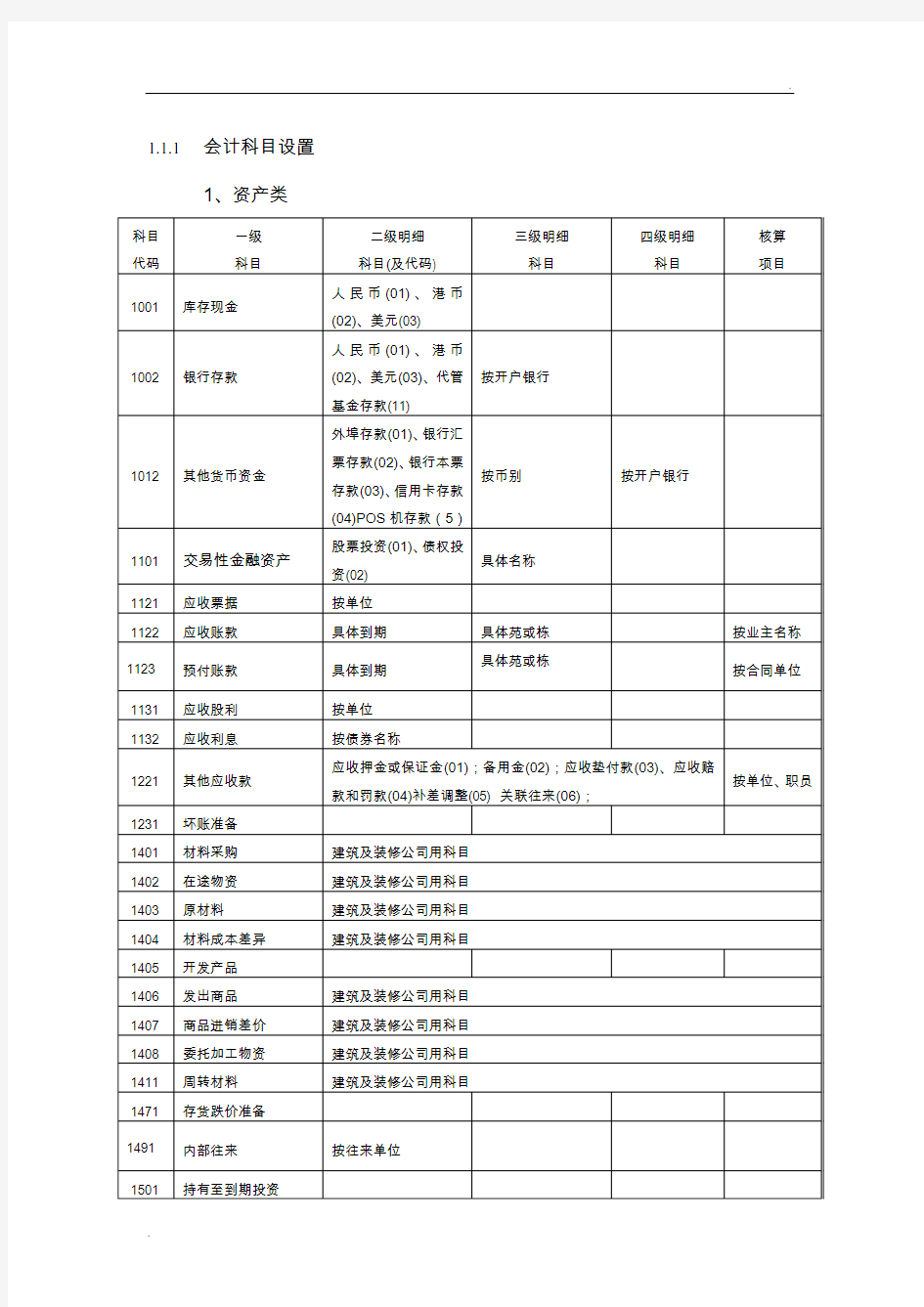 房地产开发企业会计科目设置(含明细)