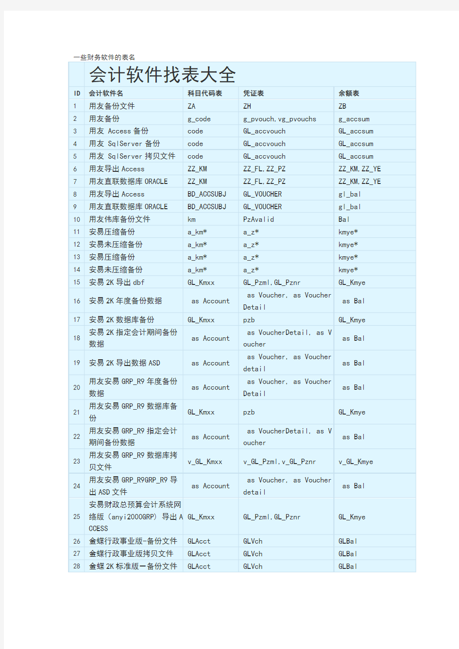 财务软件查找三张表大全