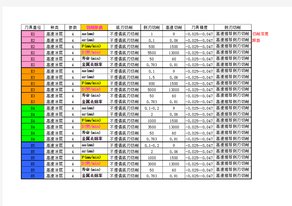 加工中心硬质合金刀具切削参数表经典