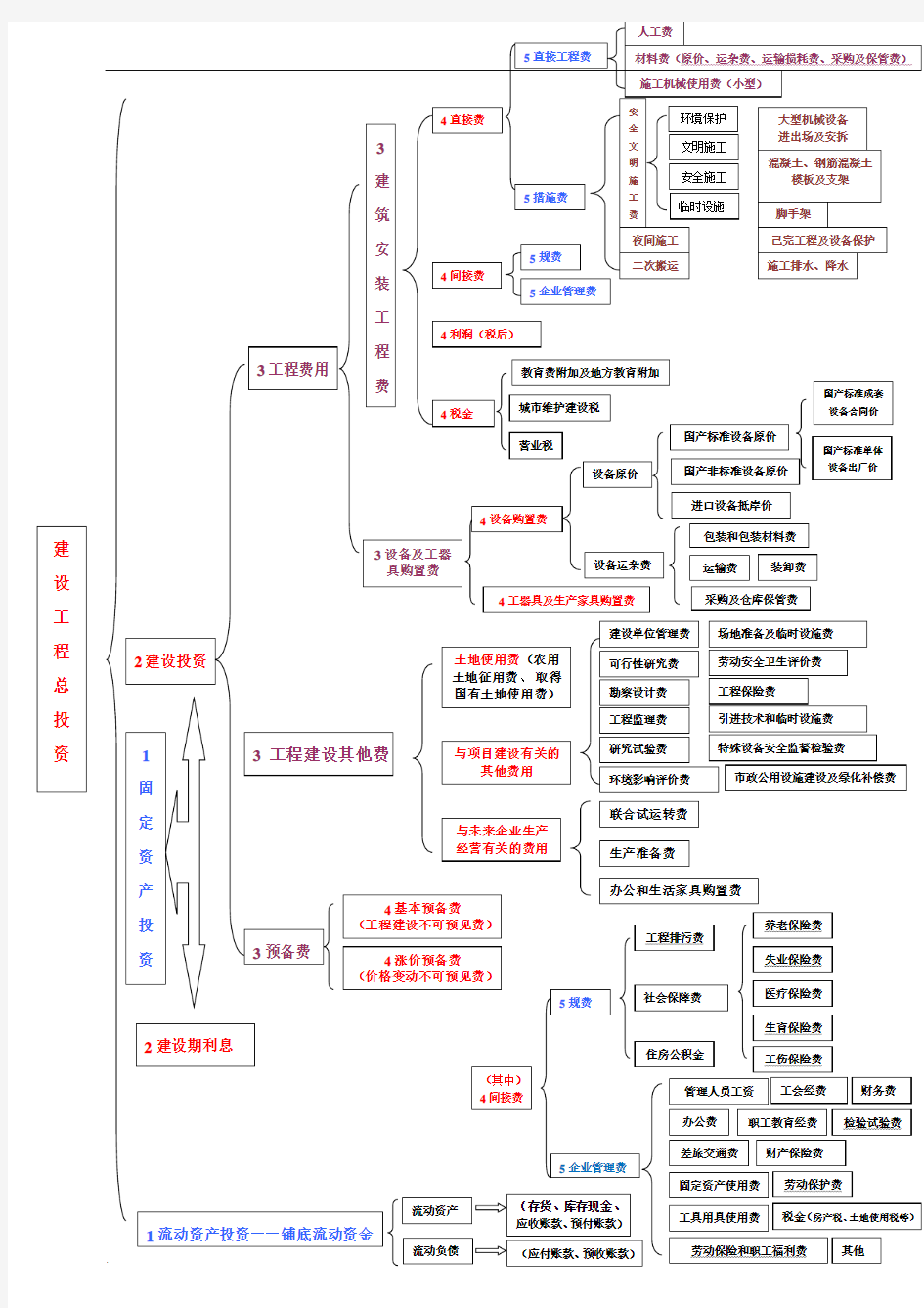 建设工程项目总投资构成表