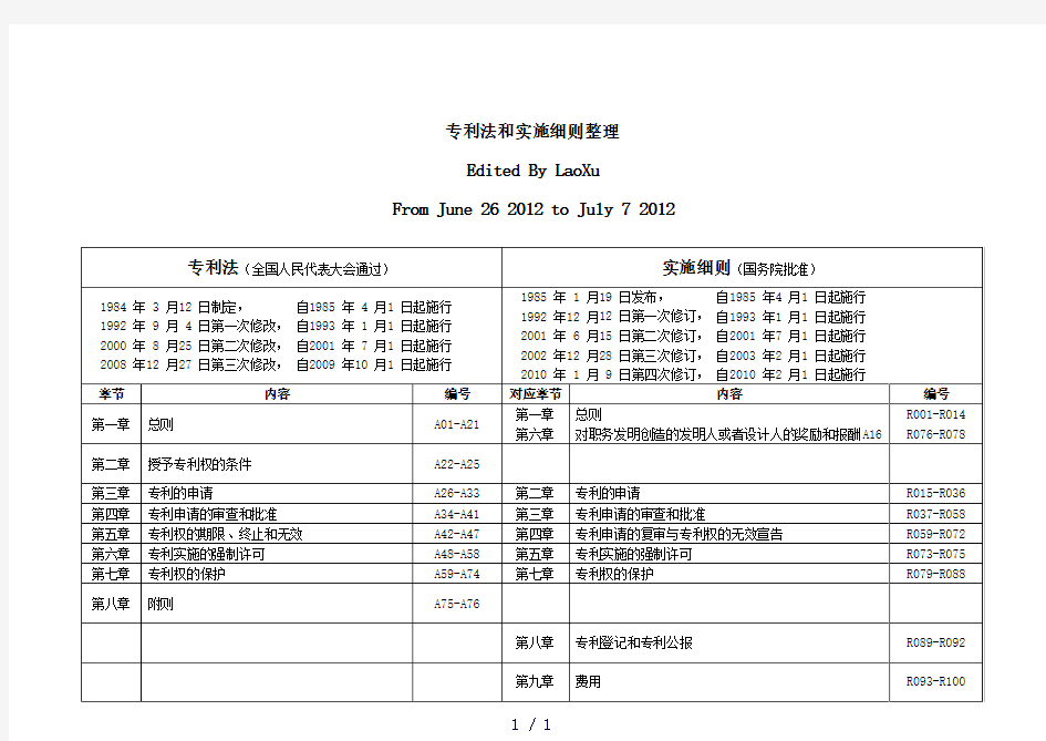 专利法和实施细则整理