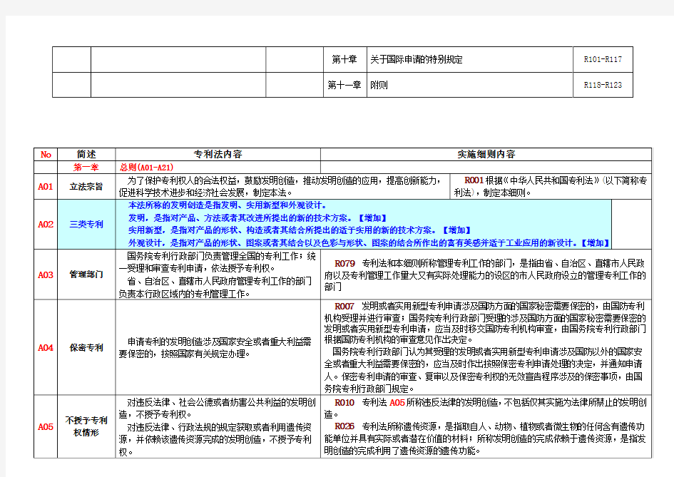 专利法和实施细则整理