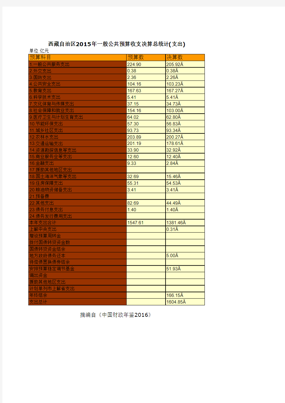 西藏自治区2015年一般公共预算收支决算总统计(支出)