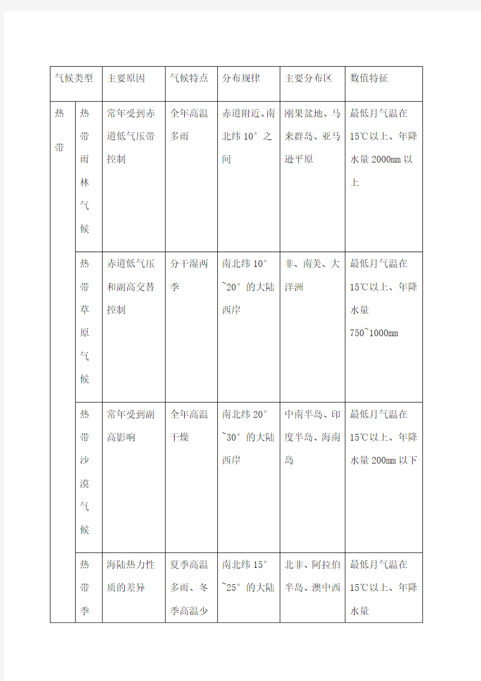 各种气候类型及其特点分布规律主要分布地区数值特征