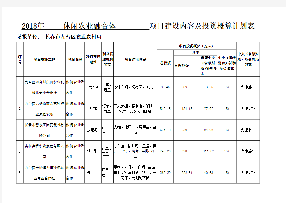 2018年休闲农业融合体项目建设内容及投资概算计划表