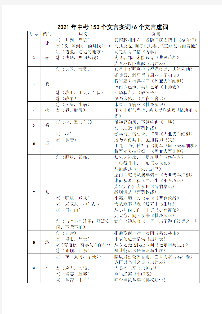 2021年中考150个文言实词表