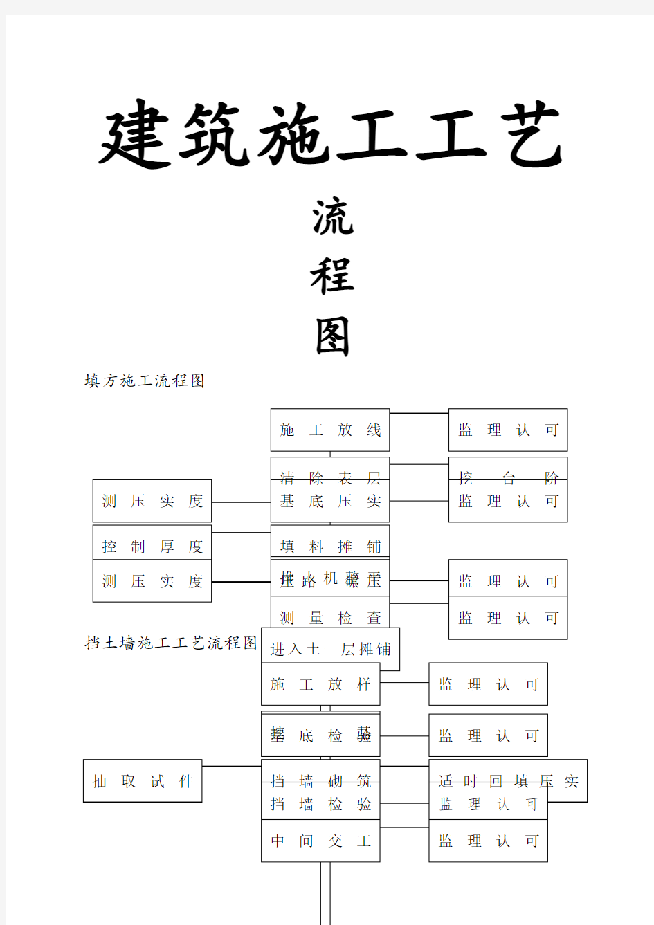 建筑施工工艺流程图