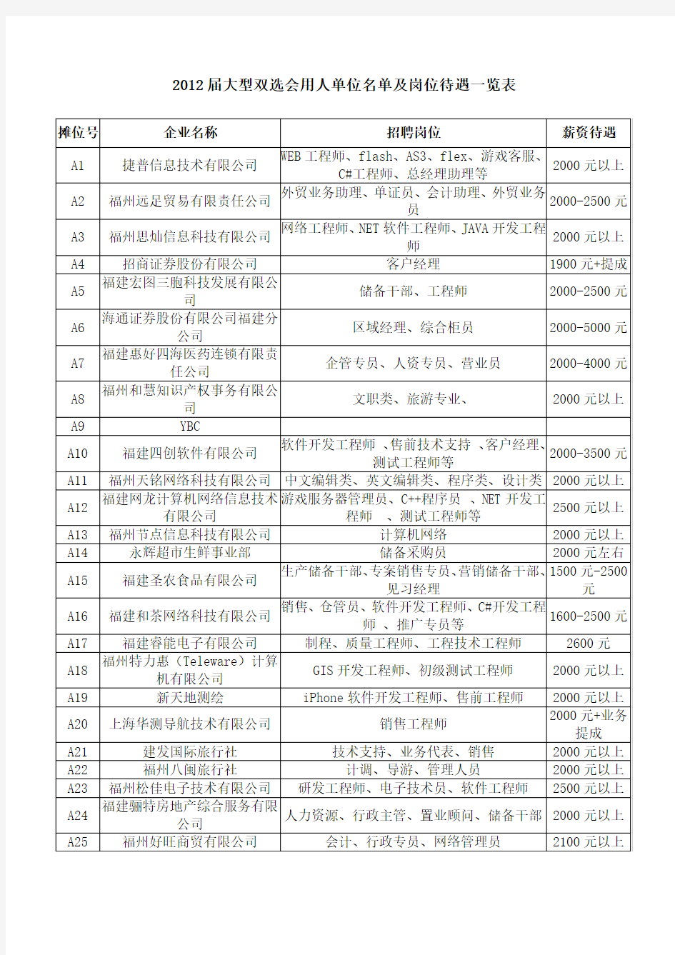 闽江学院2012年2月24日招聘会企业名单