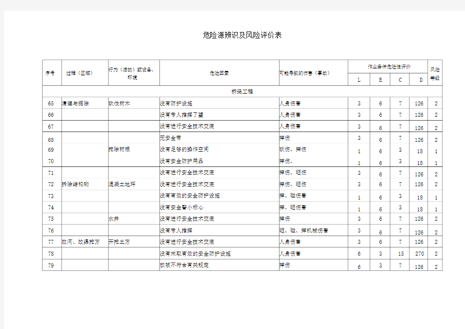 高速公路危险源辨识及风险评价表