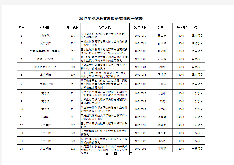 2017年校级教育教改研究课题一览表