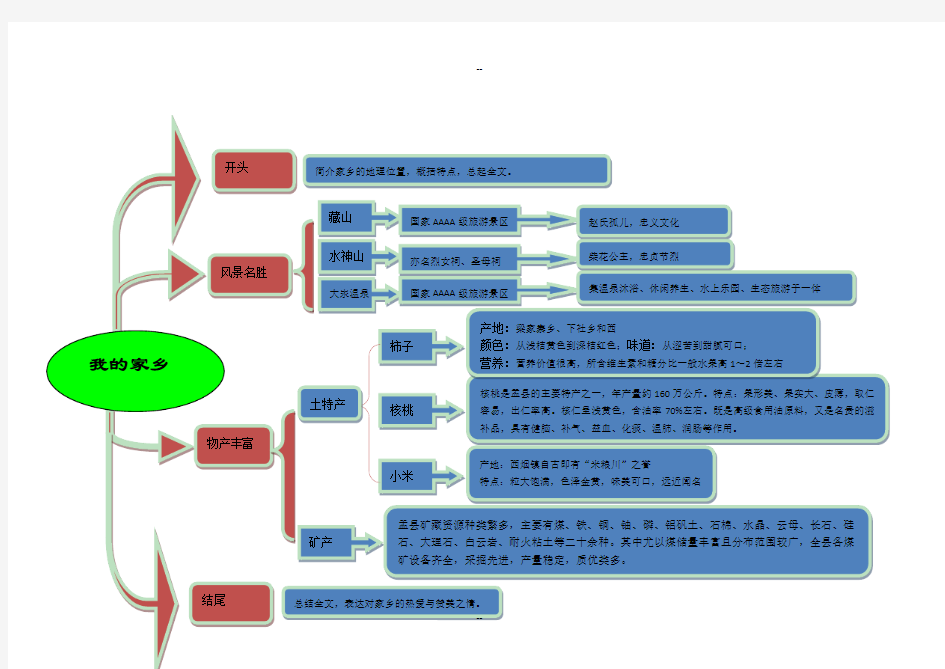 我的家乡思维导图