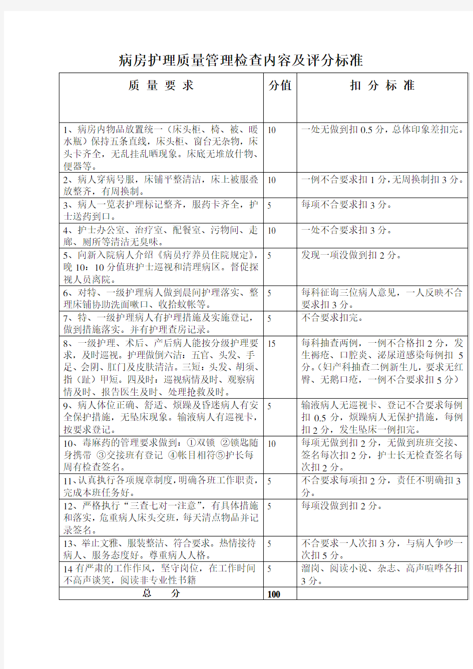 病房护理质量管理检查内容及评分标准