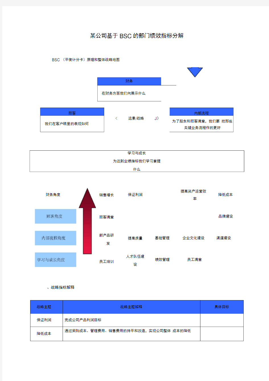 某公司部门绩效指标分解