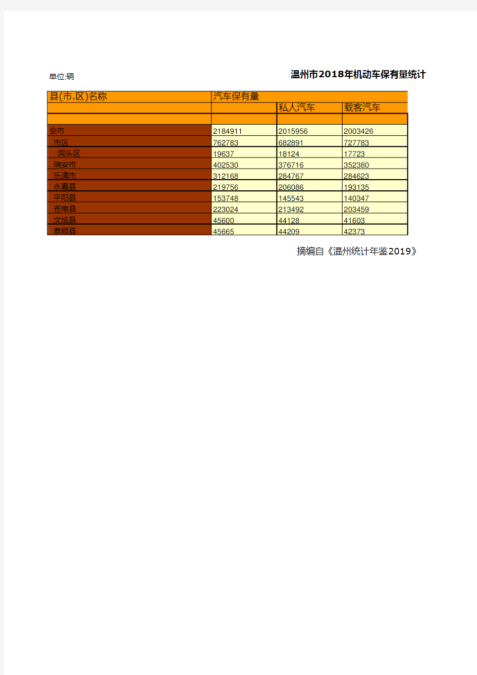 温州市社会经济发展统计年鉴指标数据：2018年机动车保有量统计