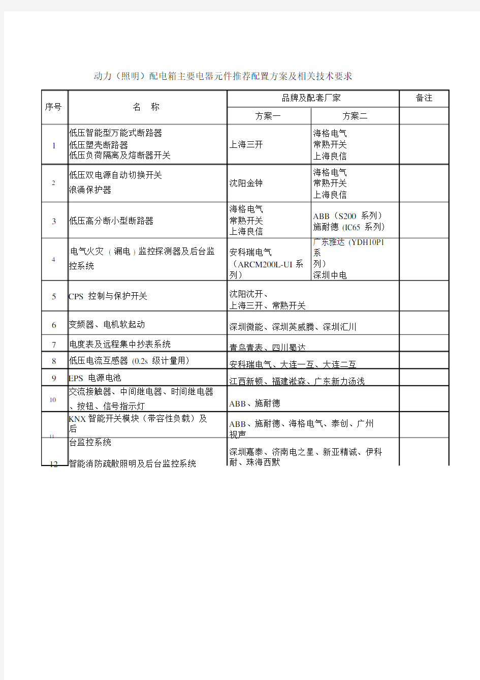 配电箱主要元器件选型表.docx