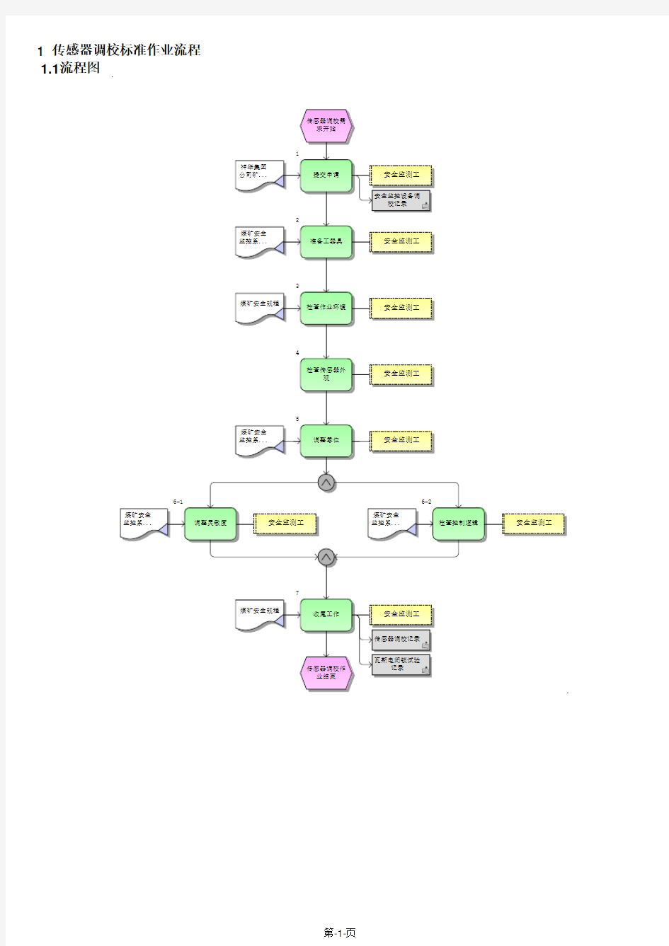 传感器调校标准作业流程