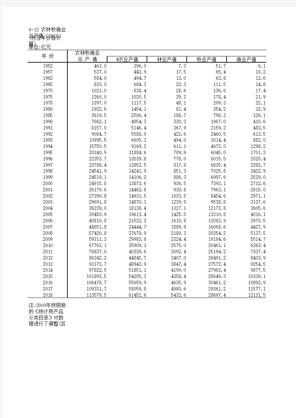 农村农业发展全国各省市区统计数据：6-12 农林牧渔业总产值(2018)