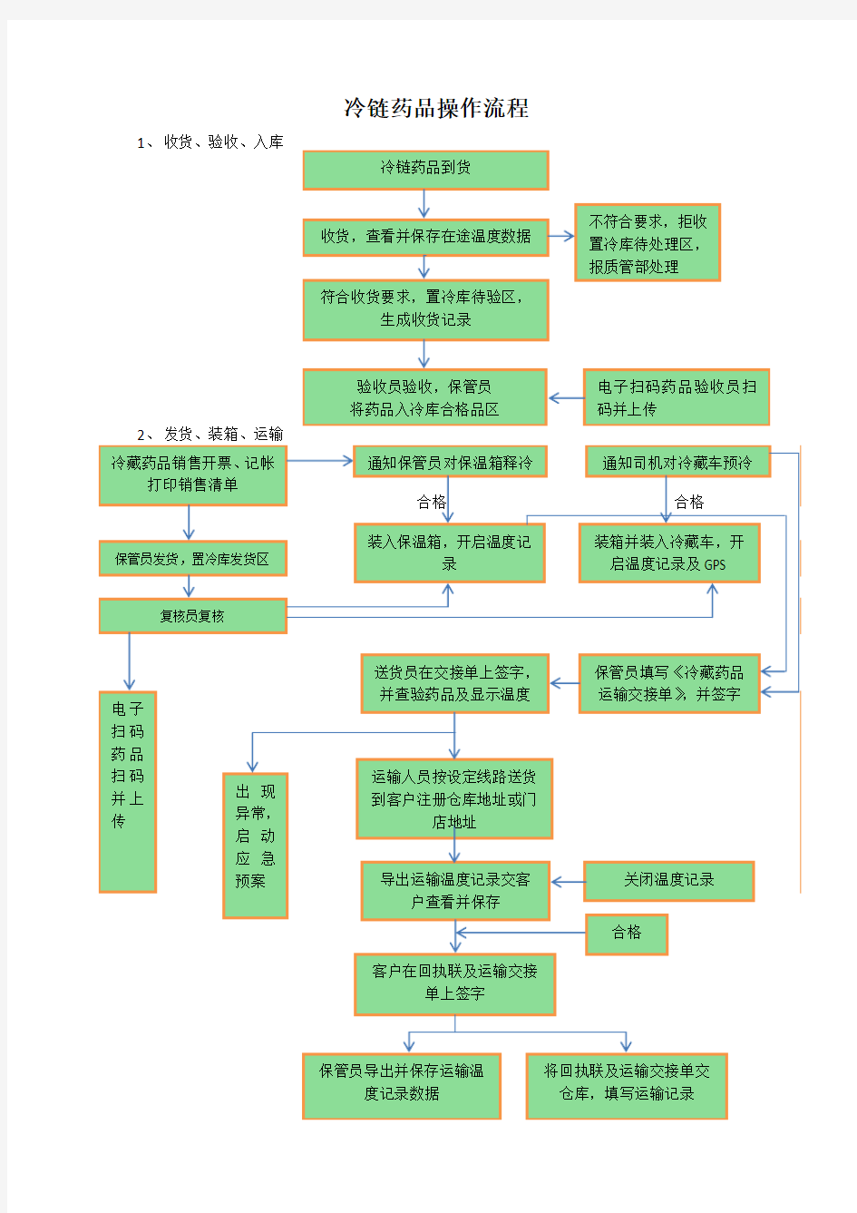 冷链药品操作流程图