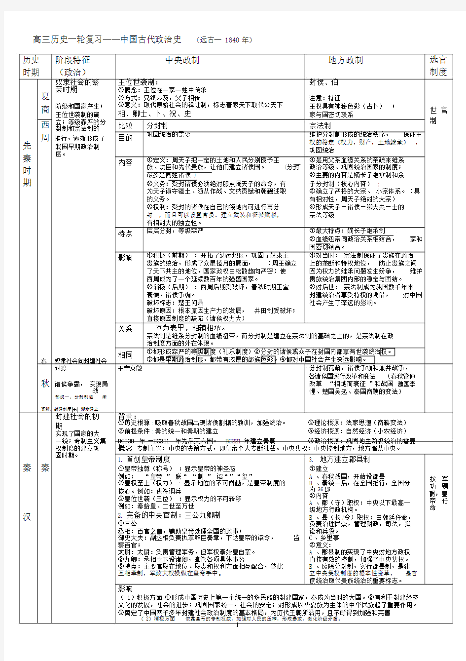 (完整版)高三历史一轮复习古代史(知识点归纳)