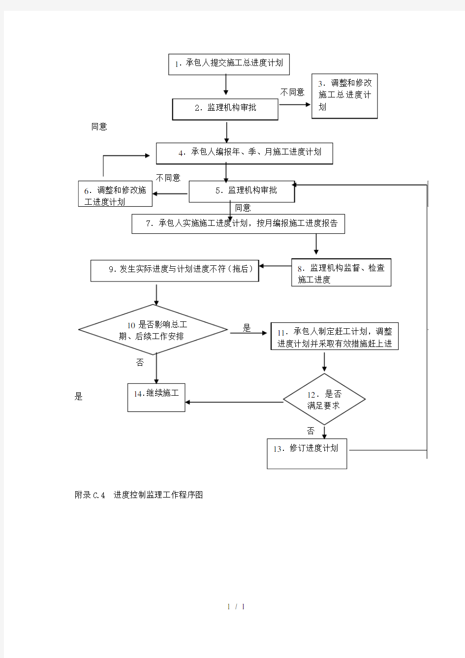 进度控制流程-进度控制监理工作程序